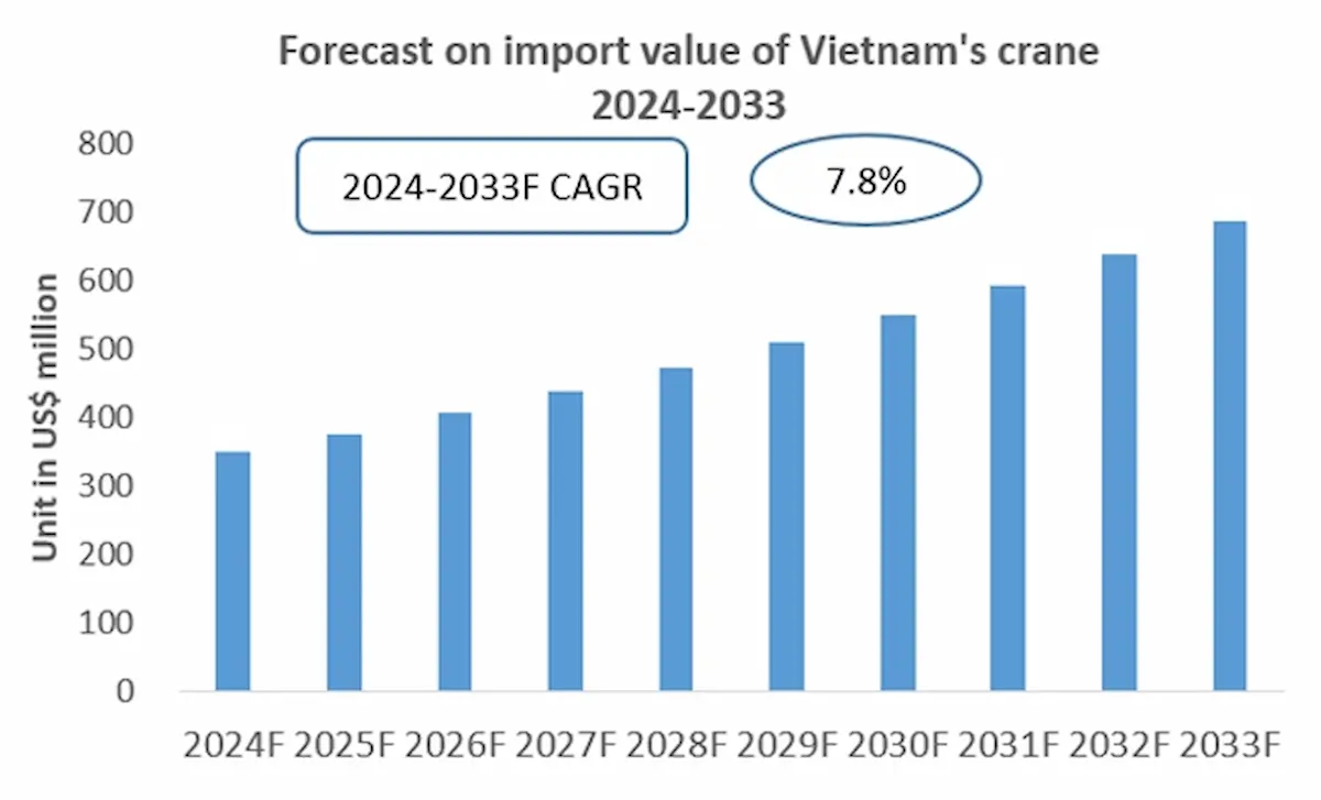 Forecast-on-import-value-of-Vietnams-crane-2024-2033