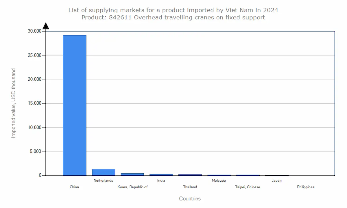 Image source Trade Statistics for International Business Development 2024