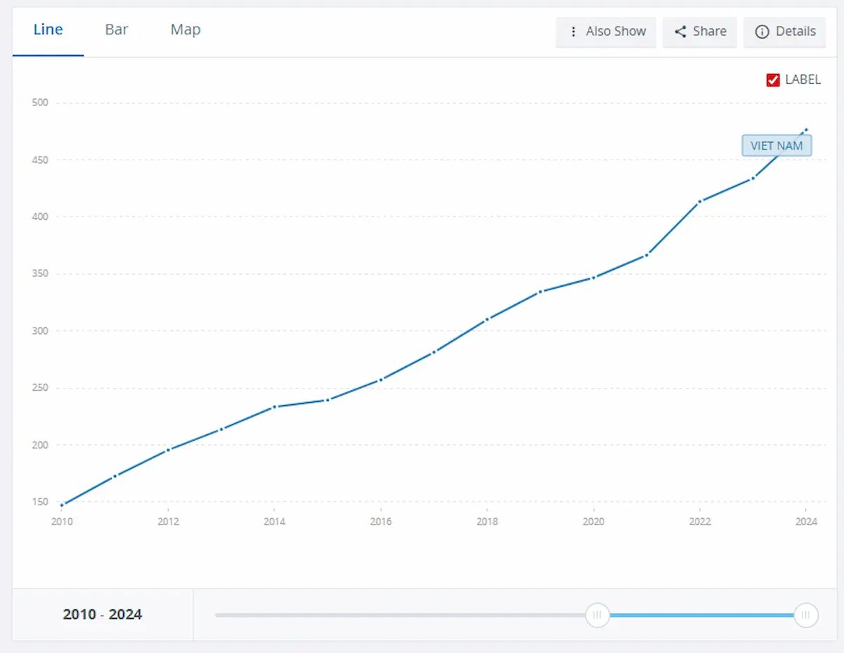 he image is from the World Bank’s 2010-2024 statistics.