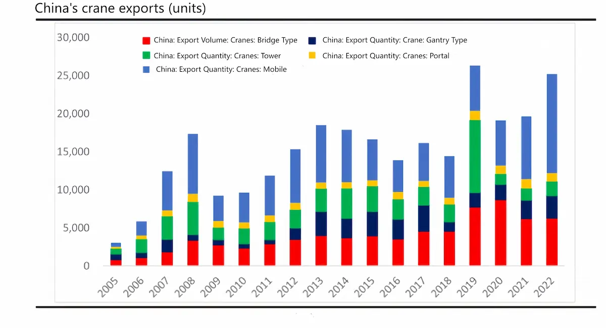 China’s crane export situation