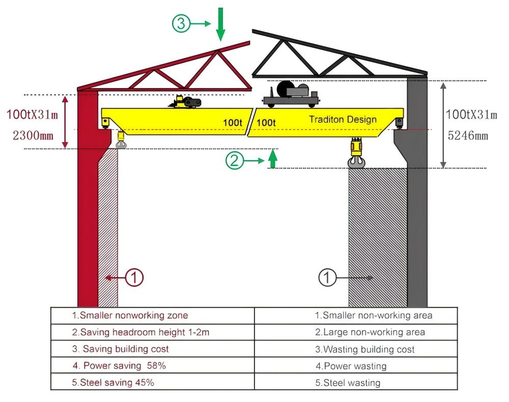 European overhead crane