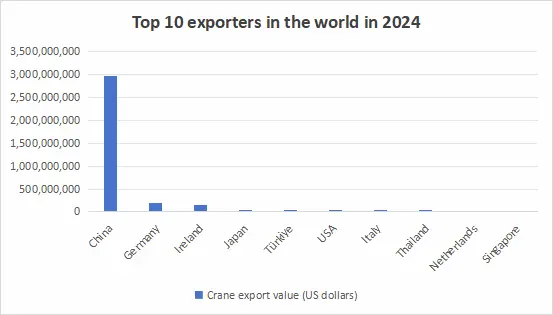 Top 10 crane exporters in the world in 2024