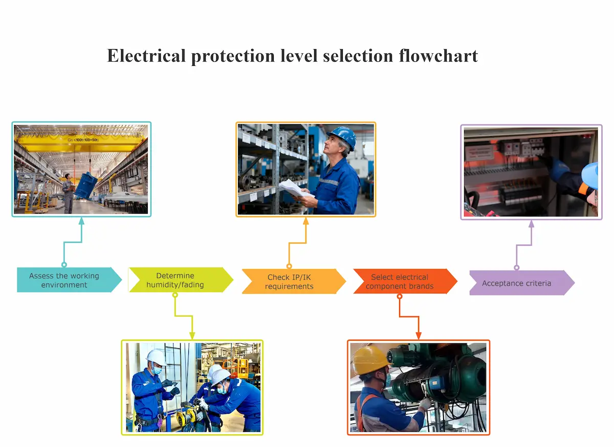 Electrical protection level selection flowchart