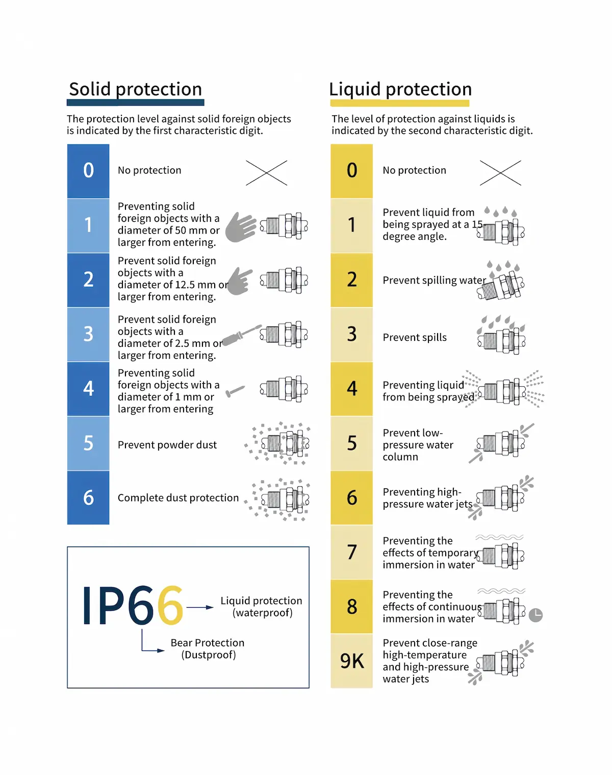 IP rating 2
