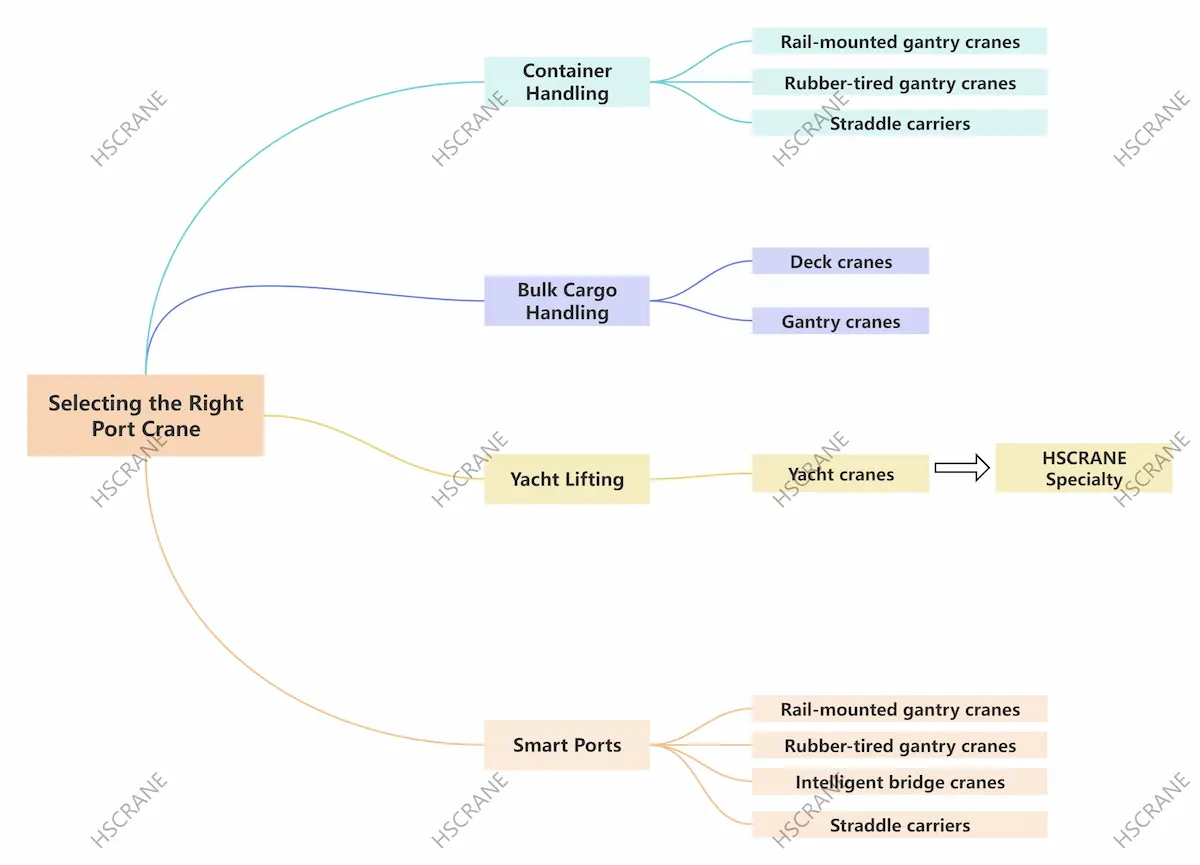 how-to-choose-port-crane-infographic