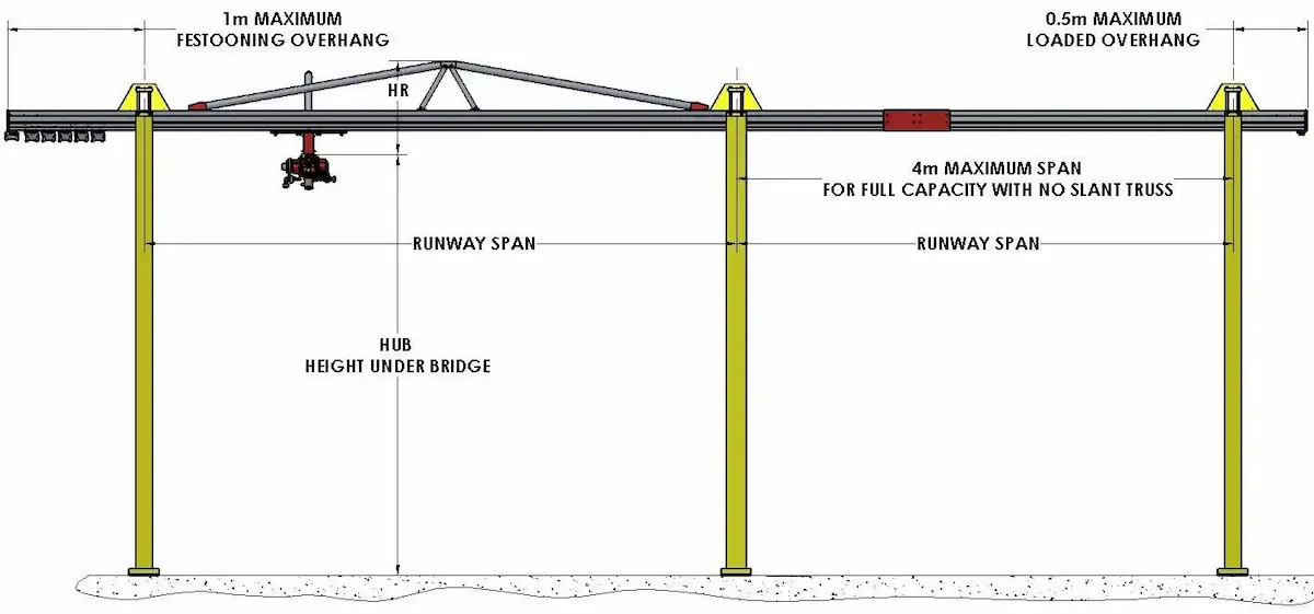 Factory Span Determines Crane Span