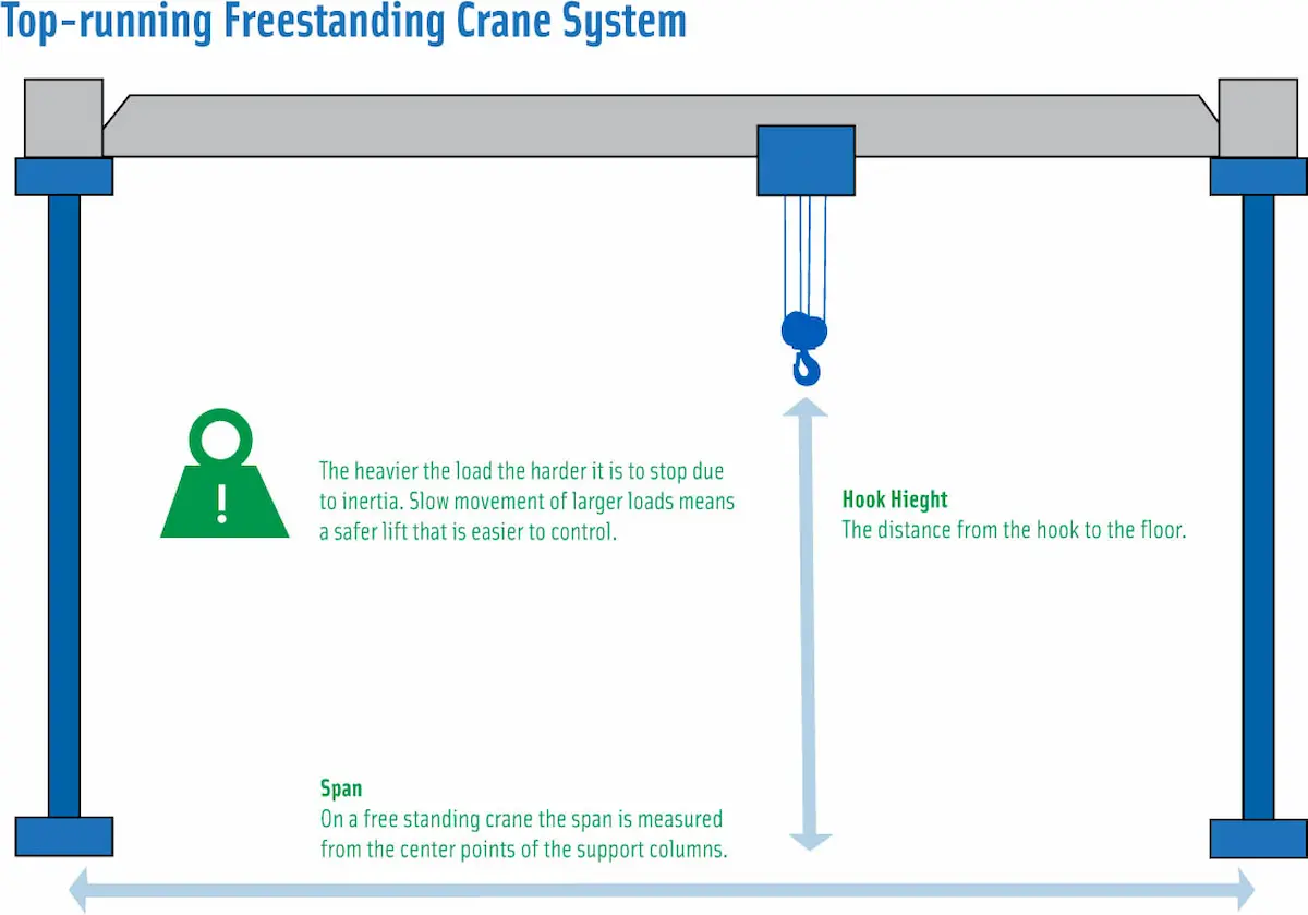 Lifting Height and Headroom Requirements
