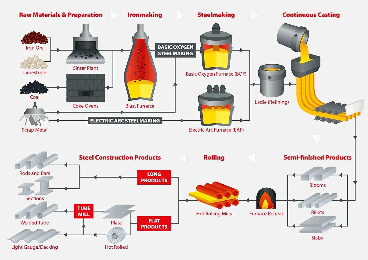 Overview of Steel Structure Production Process